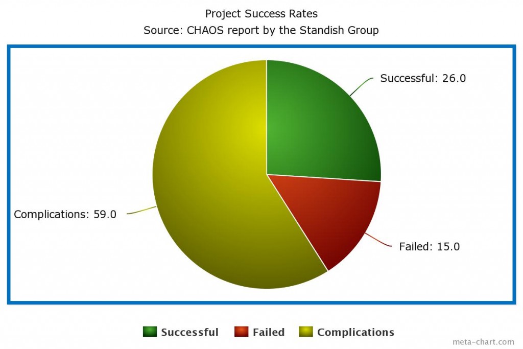 Project Success rate